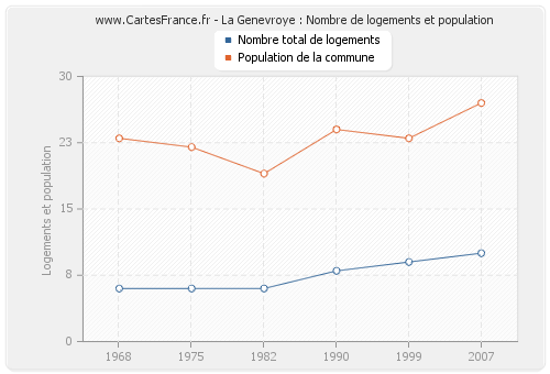 La Genevroye : Nombre de logements et population